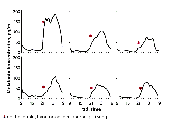 melatonin resultater